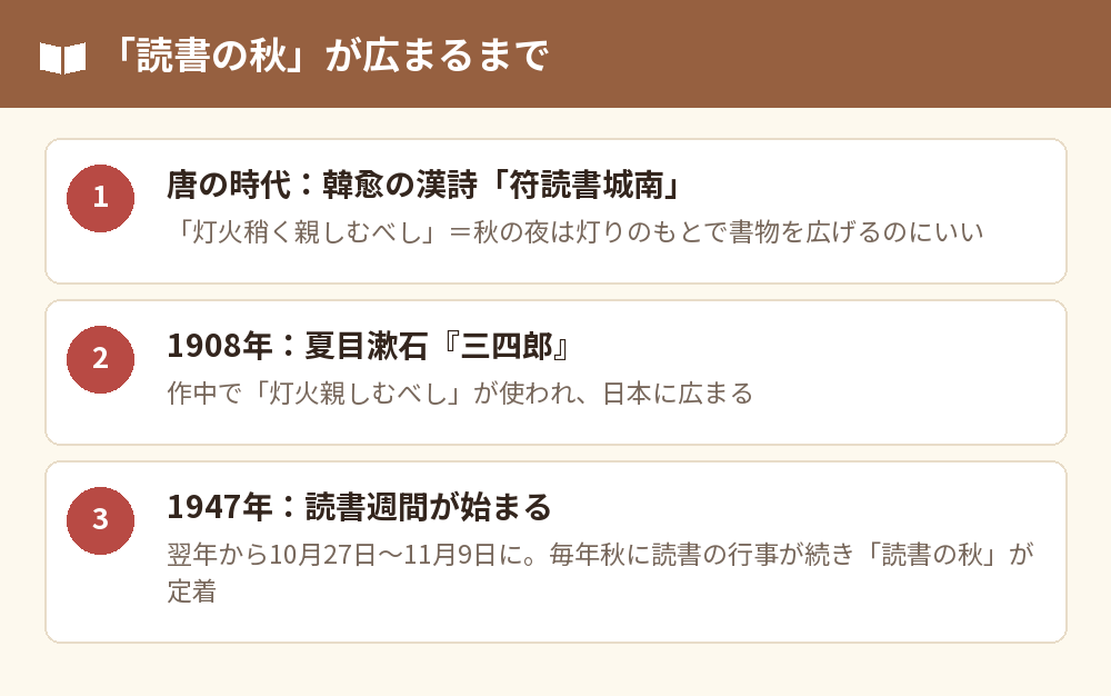 「読書の秋」が広まるまでの流れ